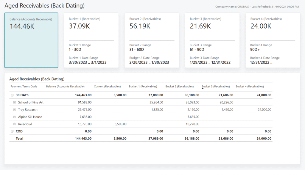 Power BI Apps for Business Central: Features, Benefits and Requirements aged receivables snapshot