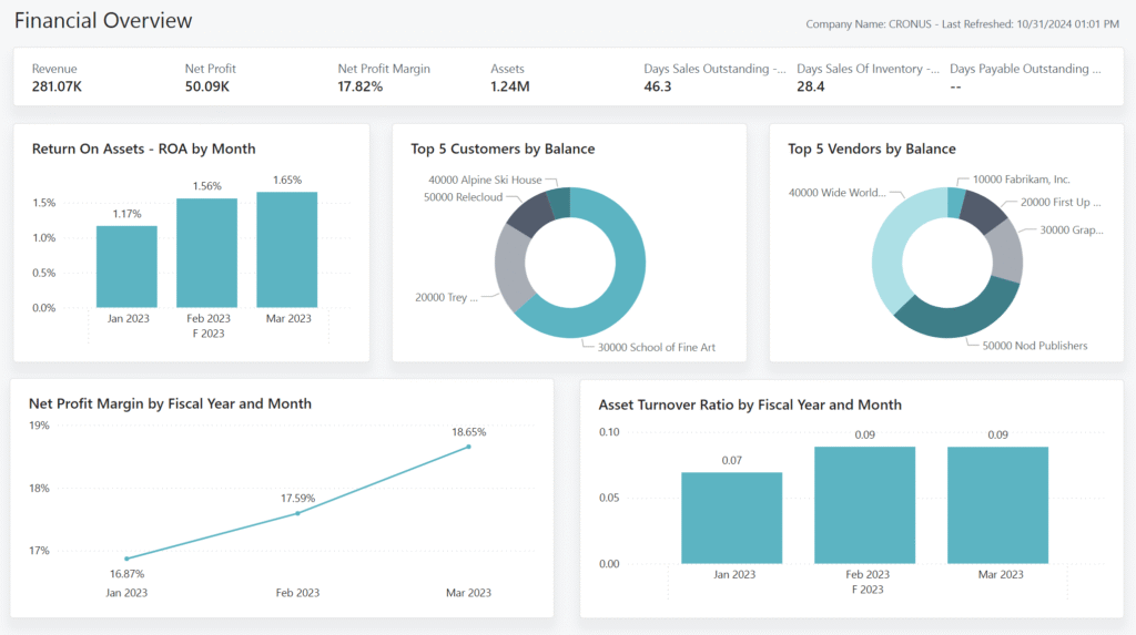 Power BI Apps for Business Central: Features, Benefits and Requirements financial overview app page